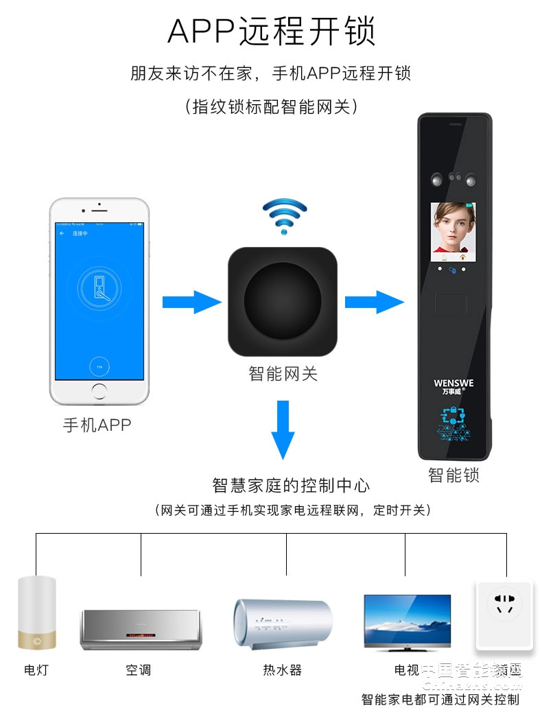 因碩人臉識別鎖 全自動指紋鎖 刷臉智能門鎖