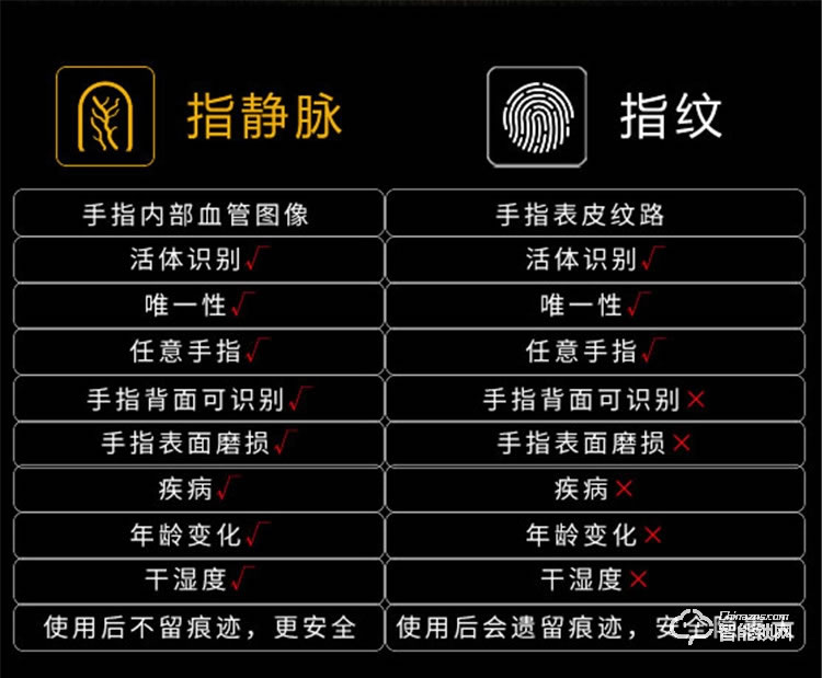 洛克思格智能鎖 S1電子鎖防盜門 指靜脈智能鎖