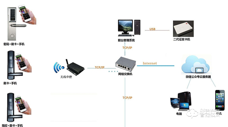 川源信息 微信公眾號版云智能鎖方案