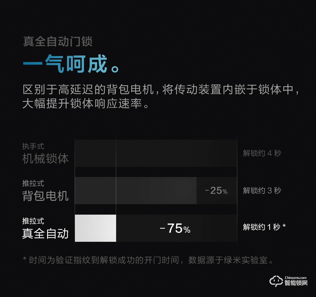 綠米智能鎖 D100全自動(dòng)智能推拉鎖