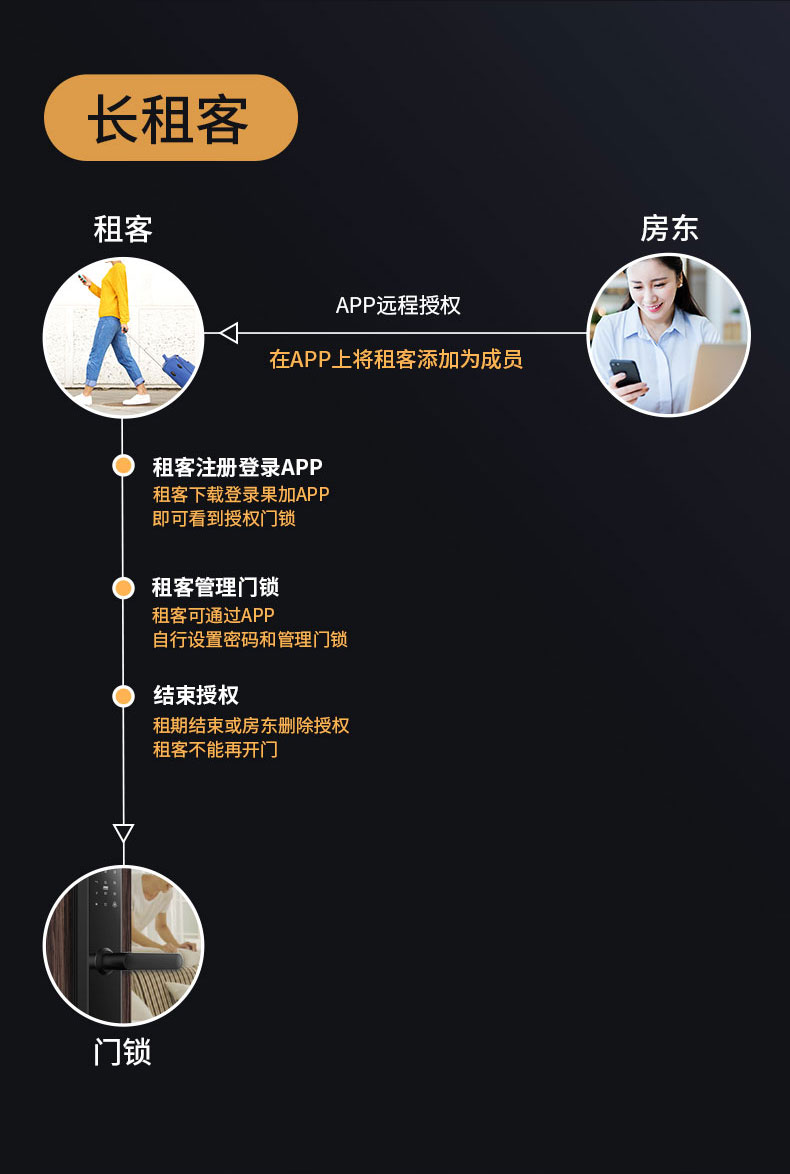 果加智能鎖F0T 公寓民宿密碼鎖 APP遠程下發密碼 刷卡開鎖