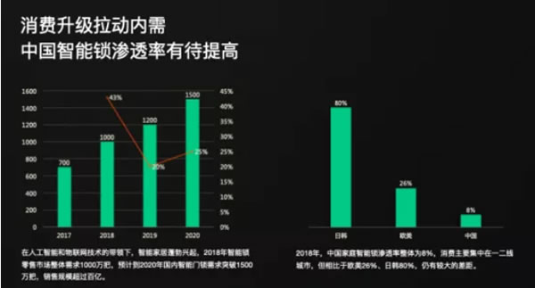2年沖上智能門鎖市場第一!云丁創始人陳彬總結出這3條成功經驗! 2年沖上智能門鎖市場第一!云丁創始人陳彬總結出這3條成功經驗!