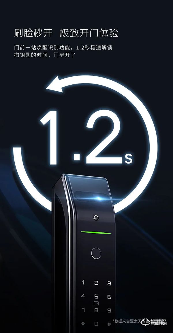 震撼首發(fā),亞太天能首款3D人臉識(shí)別指紋鎖重磅來(lái)襲! 震撼首發(fā),亞太天能首款3D人臉識(shí)別指紋鎖重磅來(lái)襲!