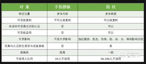 家居安全怎能湊合，指靜脈智能鎖該怎么選？