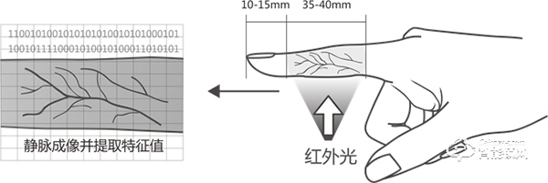 壹指盾靜脈智能鎖國貨之光的后起之秀 壹指盾靜脈智能鎖國貨之光的后起之秀