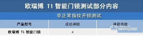 歐瑞博T1智能門鎖體驗:指紋識別精準支持多項智能防護 歐瑞博T1智能門鎖體驗:指紋識別精準支持多項智能防護