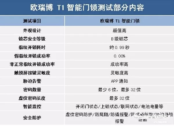 歐瑞博T1智能門鎖體驗:指紋識別精準支持多項智能防護 歐瑞博T1智能門鎖體驗:指紋識別精準支持多項智能防護