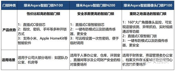 企業辦公智能門鎖解決方案,綠米Aqara打造開鎖新方式 企業辦公智能門鎖解決方案,綠米Aqara打造開鎖新方式