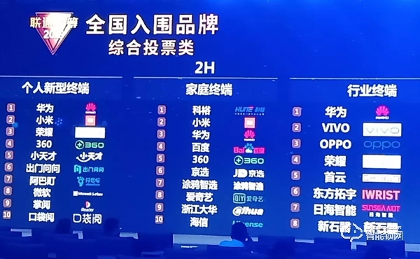 聯通合作伙伴大會，科裕項目以絕對優勢勝過小米、華為、百度等獲家庭終端類第一