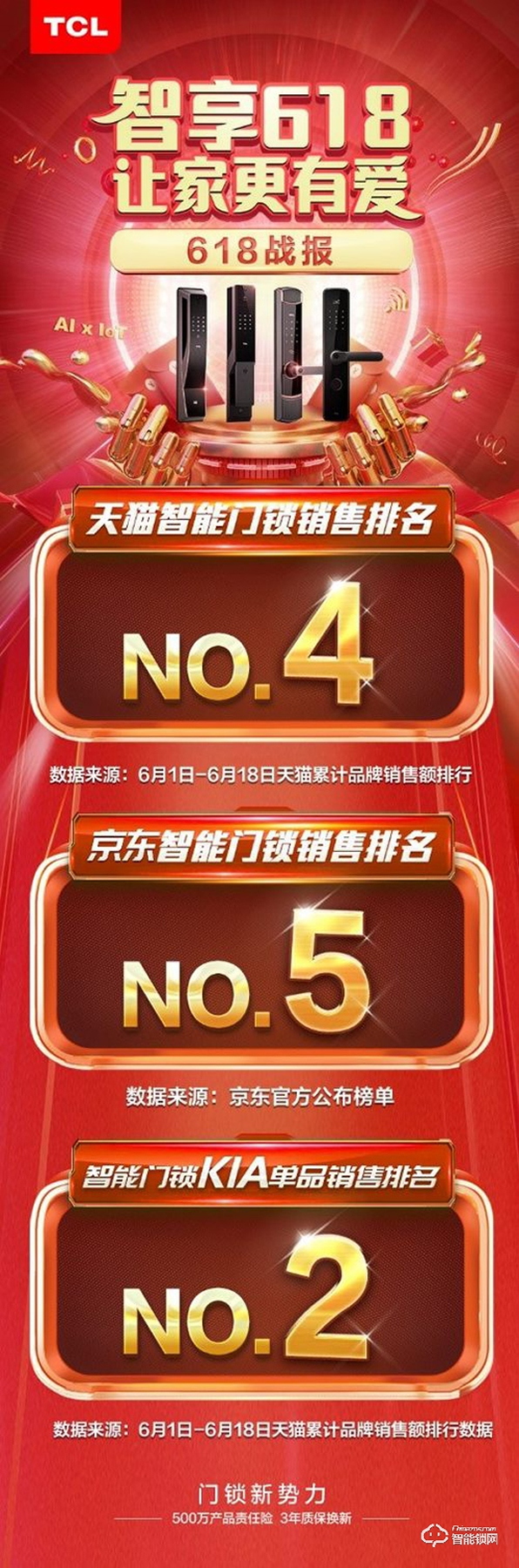 智能門鎖行業新勢力,TCL智能家居618佳績頻傳 智能門鎖行業新勢力,TCL智能家居618佳績頻傳