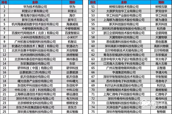 2019中國物聯網企業100強發布 2019中國物聯網企業100強發布
