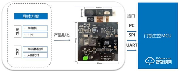艾芯智能人臉識別門鎖解決方案，助力智能門鎖邁入“3D刷臉時代”