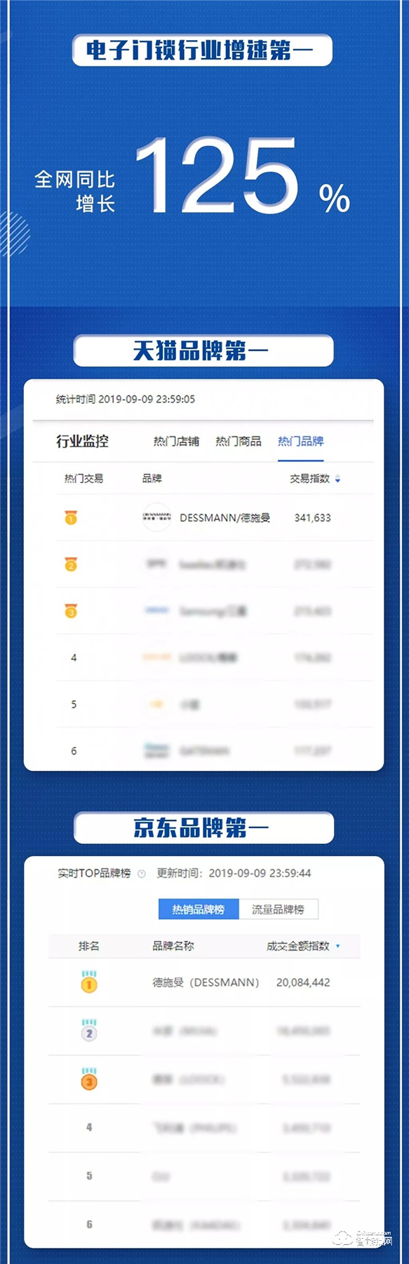 德施曼99大促同比增長125%,穩居行業增速第一 德施曼99大促同比增長125%,穩居行業增速第一