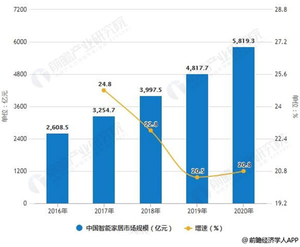 智能家居行業跨入井噴爆發期,TCL智能門鎖搶奪先機 智能家居行業跨入井噴爆發期,TCL智能門鎖搶奪先機