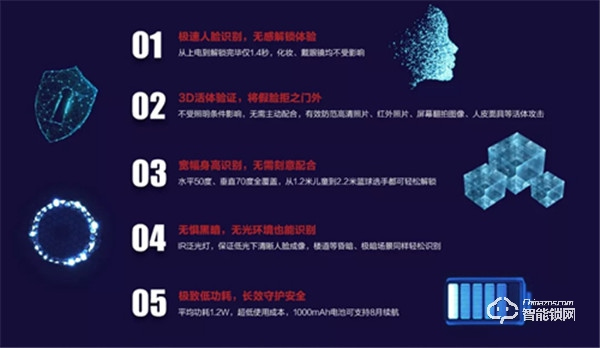 開門“新姿勢” 商湯3D人臉識別智能門鎖解決方案來了 開門“新姿勢” 商湯3D人臉識別智能門鎖解決方案來了