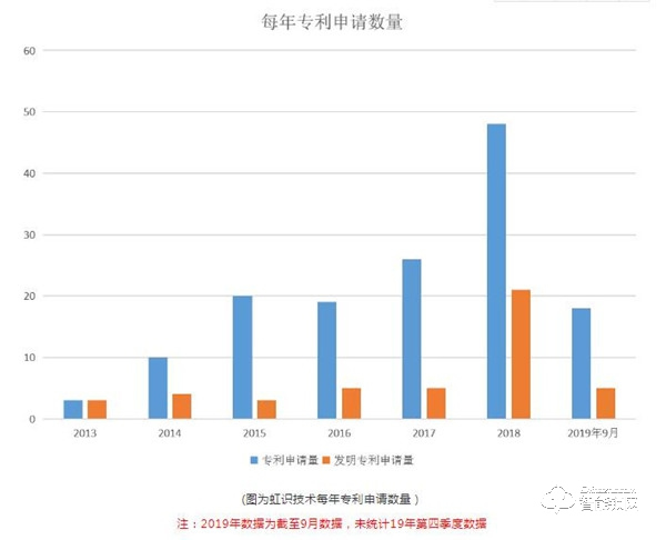 自主創新,銳意進取!虹識技術知識產權申請數量突破200件 自主創新,銳意進取!虹識技術知識產權申請數量突破200件