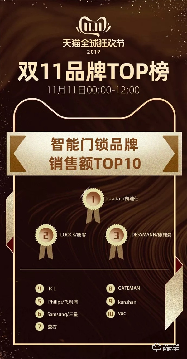 全國近千家媒體爭相報道，凱迪仕的“雙11”取勝之道！