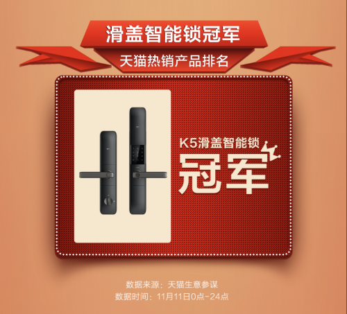 TCL發布雙11終極戰報 智能鎖斬獲天貓雙冠王 TCL發布雙11終極戰報 智能鎖斬獲天貓雙冠王
