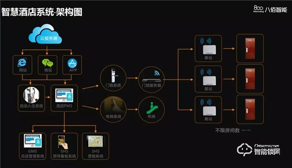 八佰智能鎖硬核十五載,深耕家用鎖、酒店鎖、公寓地產鎖,碩果累累 八佰智能鎖硬核十五載,深耕家用鎖、酒店鎖、公寓地產鎖,碩果累累