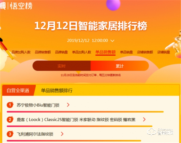 蘇寧雙十二：小Biu門鎖榮登智能家居單品銷售額榜首
