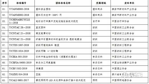三環主起草的《電子智能門鎖》團體標準入選國家工信部2019年團體標準應用示范項目名單 三環主起草的《電子智能門鎖》團體標準入選國家工信部2019年團體標準應用示范項目名單