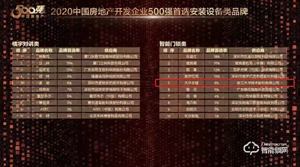硬核上榜！大華樂橙智能鎖獲2020房地產首選供應商前十強