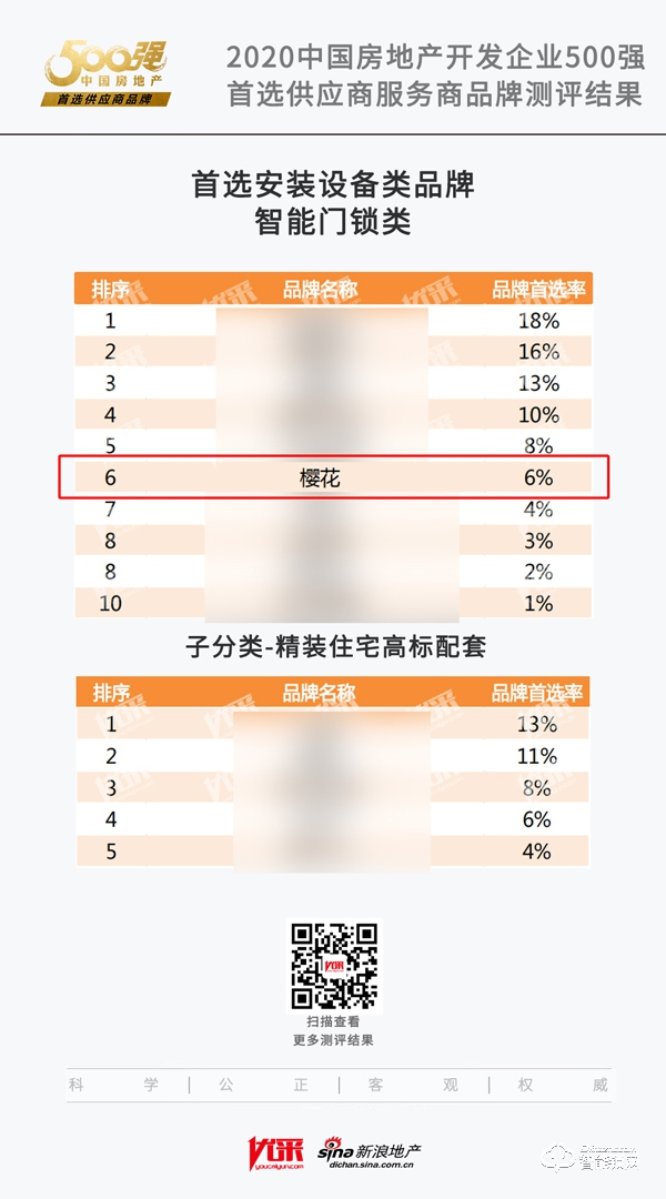 喜訊 | 櫻花智能鎖榮獲“2020年中國(guó)房地產(chǎn)開(kāi)發(fā)企業(yè)500強(qiáng)首選供應(yīng)商?智能門(mén)鎖類”