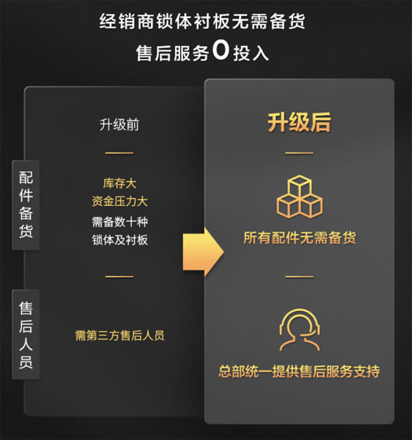 引領(lǐng)智能門鎖普及風(fēng)暴，TCL智能鎖服務(wù)升級(jí)與用戶和經(jīng)銷商享三贏