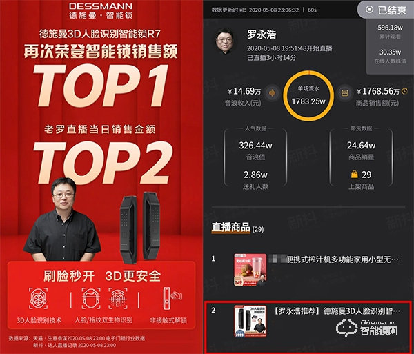誰說高端產品帶不動?德施曼x 羅永浩 直播賣爆3D人臉智能鎖R7 誰說高端產品帶不動?德施曼x 羅永浩 直播賣爆3D人臉智能鎖R7