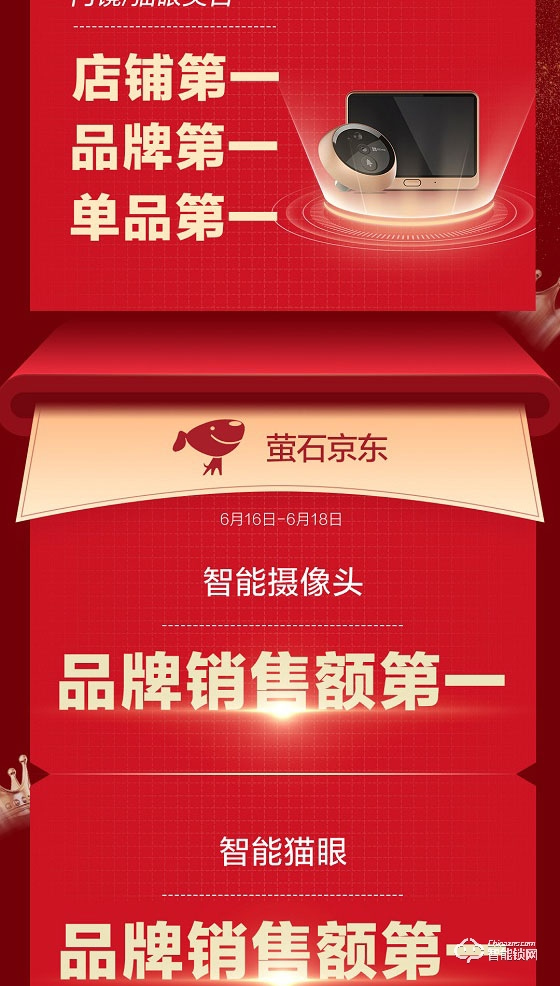 螢石618戰報:蟬聯天貓平臺三冠王 智能鎖銷售額同比增長101% 螢石618戰報:蟬聯天貓平臺三冠王 智能鎖銷售額同比增長101%