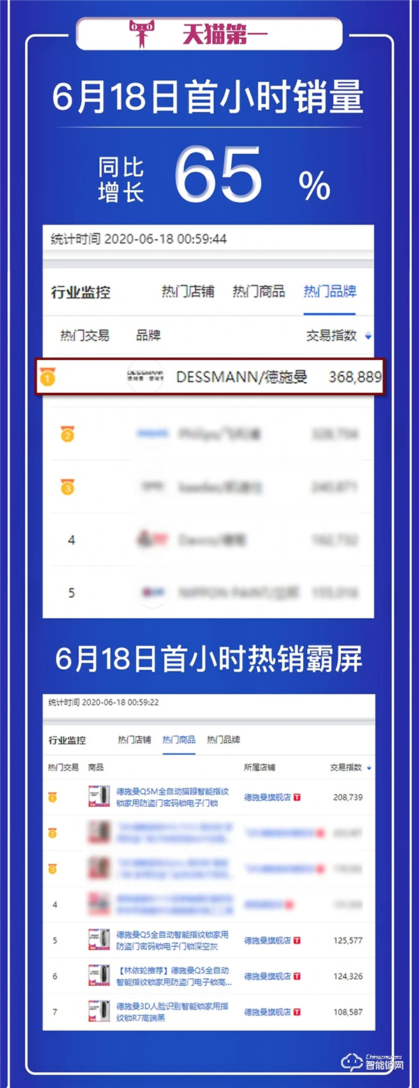 618首小時德施曼再次蟬聯全網六冠王,中高端銷量遙遙領先! 618首小時德施曼再次蟬聯全網六冠王,中高端銷量遙遙領先!