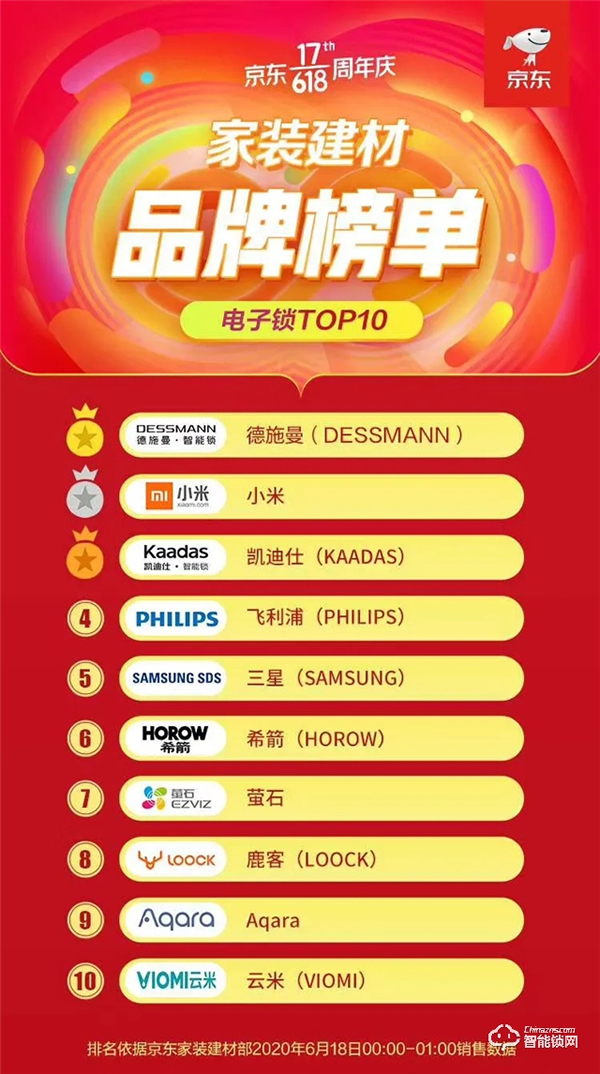 618首小時德施曼再次蟬聯全網六冠王,中高端銷量遙遙領先! 618首小時德施曼再次蟬聯全網六冠王,中高端銷量遙遙領先!