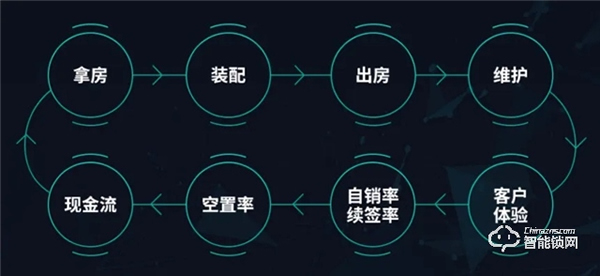 云丁智能鎖 | 把脈長租公寓趨勢,構建通向未來的高效運營能力 云丁智能鎖 | 把脈長租公寓趨勢,構建通向未來的高效運營能力