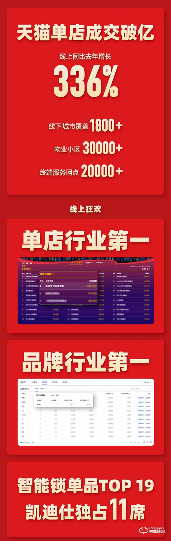 全渠道GMV破4億,凱迪仕連續7年奪智能鎖行業全網全渠道第一 全渠道GMV破4億,凱迪仕連續7年奪智能鎖行業全網全渠道第一