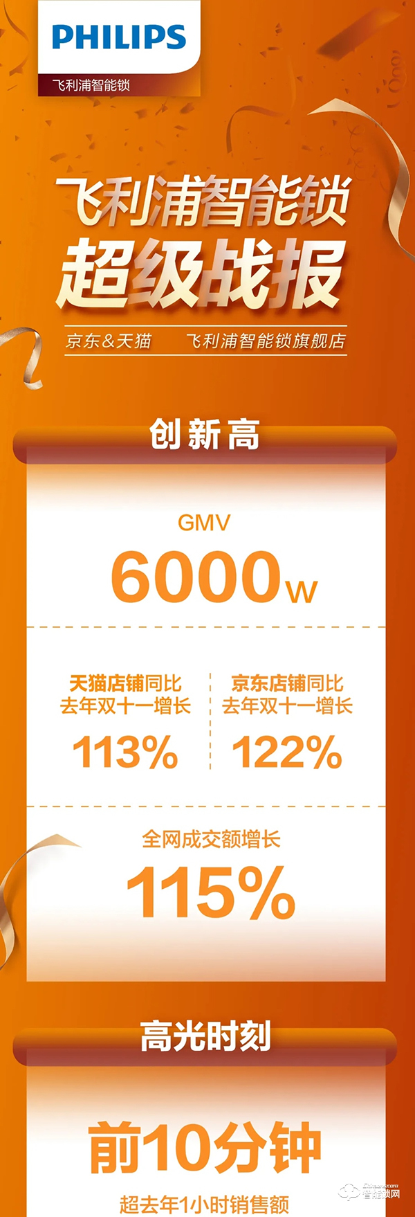 ?雙11戰(zhàn)報!飛利浦智能鎖全網(wǎng)成交額同比增長115%?! ?雙11戰(zhàn)報!飛利浦智能鎖全網(wǎng)成交額同比增長115%?!