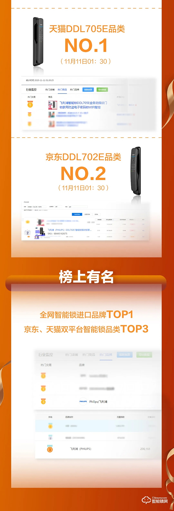 ?雙11戰(zhàn)報!飛利浦智能鎖全網(wǎng)成交額同比增長115%?! ?雙11戰(zhàn)報!飛利浦智能鎖全網(wǎng)成交額同比增長115%?!