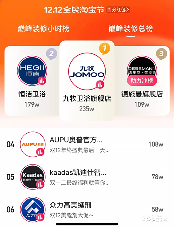 德施曼雙12再獲全網第一,4千元高端3D人臉視頻鎖R8爆賣奪天貓銷冠 德施曼雙12再獲全網第一,4千元高端3D人臉視頻鎖R8爆賣奪天貓銷冠