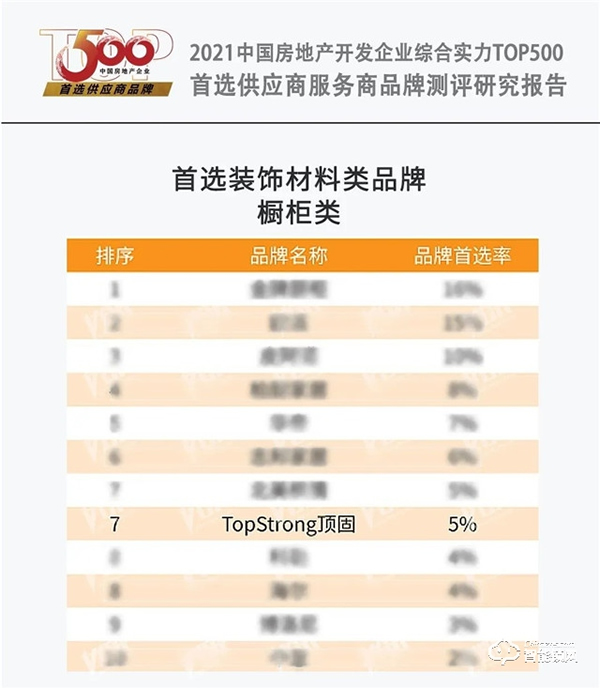 頂固榮獲中國房地產(chǎn)開發(fā)企業(yè)綜合實力TOP500機(jī)械鎖類以及櫥柜類首選供應(yīng)商 頂固榮獲中國房地產(chǎn)開發(fā)企業(yè)綜合實力TOP500機(jī)械鎖類以及櫥柜類首選供應(yīng)商