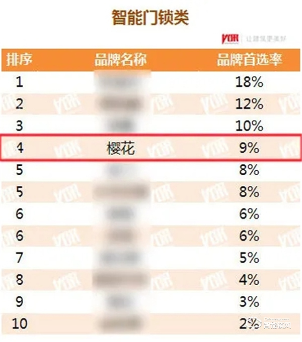 喜訊！櫻花智能鎖再度榮獲“中國房地產(chǎn)開發(fā)企業(yè)500強(qiáng)首選供應(yīng)商”