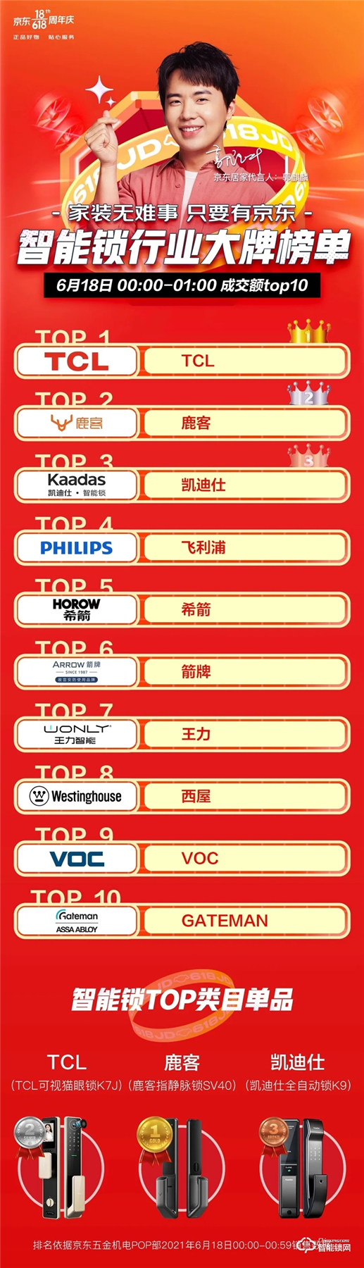 【618戰(zhàn)報】TCL物聯(lián)網(wǎng)智能鎖斬獲京東智能鎖類目品牌榜成交額第一 【618戰(zhàn)報】TCL物聯(lián)網(wǎng)智能鎖斬獲京東智能鎖類目品牌榜成交額第一