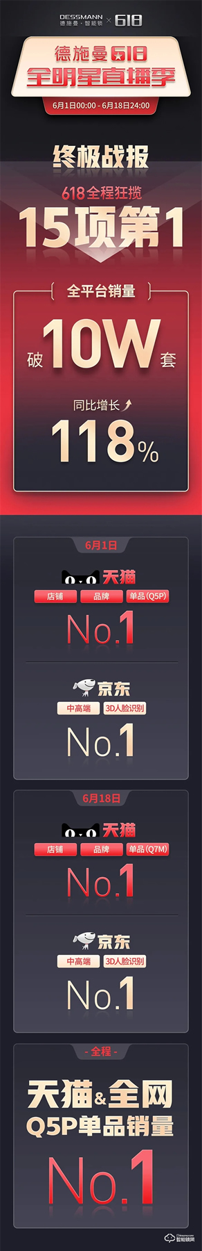 618終極戰報:德施曼全明星直播季全程狂攬15項第一,3D人臉鎖等中高端銷量遙遙領先 618終極戰報:德施曼全明星直播季全程狂攬15項第一,3D人臉鎖等中高端銷量遙遙領先