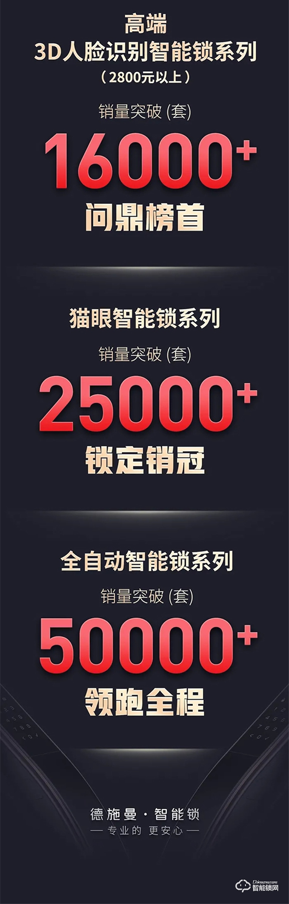 618終極戰報:德施曼全明星直播季全程狂攬15項第一,3D人臉鎖等中高端銷量遙遙領先 618終極戰報:德施曼全明星直播季全程狂攬15項第一,3D人臉鎖等中高端銷量遙遙領先