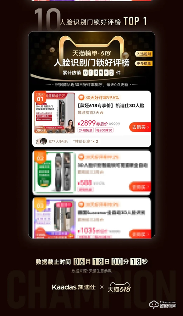 天貓618史上首家智能鎖行業破億品牌凱迪仕！勇奪10冠，霸榜天貓榜單