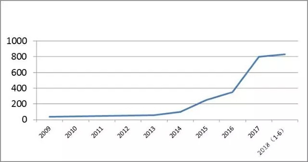 干貨分享——中國智能門鎖行業半年報 干貨分享——中國智能門鎖行業半年報