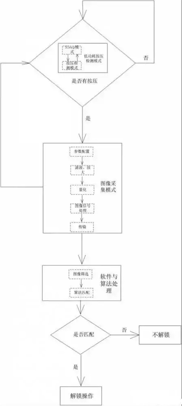 解析:半導(dǎo)體式指紋鎖開鎖原理和過(guò)程 解析:半導(dǎo)體式指紋鎖開鎖原理和過(guò)程
