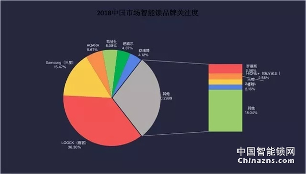 2018年智能鎖產業報告-智能鎖行業逐漸規范