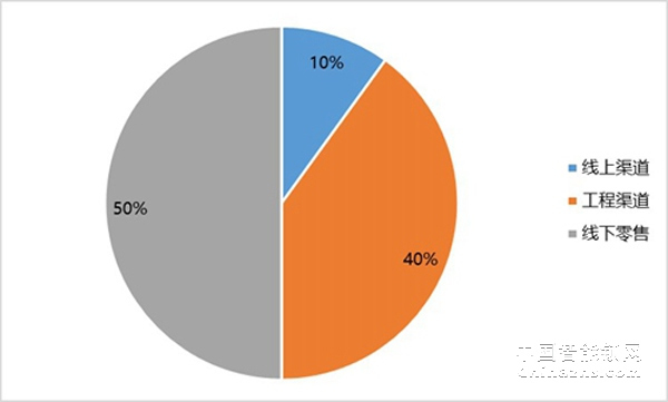 2018年智能鎖銷售渠道及2019市場發(fā)展形勢研究報告 2018年智能鎖銷售渠道及2019市場發(fā)展形勢研究報告