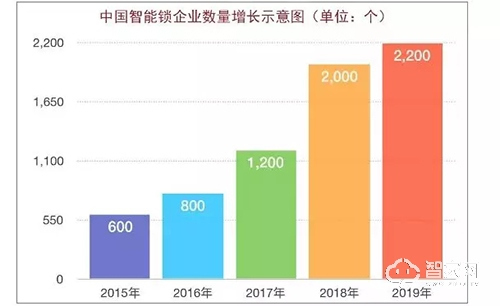 智能鎖市場企業該如何搶占先機 智能鎖市場企業該如何搶占先機