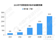 智能鎖受消費(fèi)者歡迎