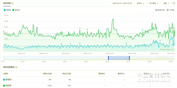 大數據告訴你，智能鎖到底有多火